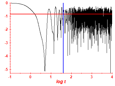 Survival probability log